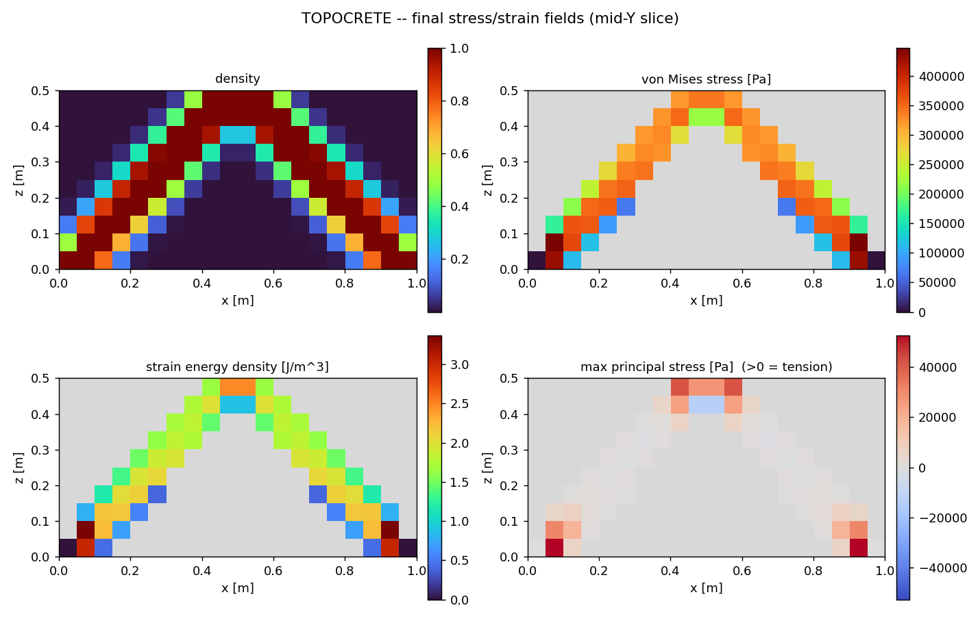 Deep beam: density, stress, and strain-energy fields forming a compression arch